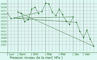 Graphe de la pression atmosphrique prvue pour Saint-Auban-sur-l