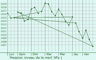 Graphe de la pression atmosphrique prvue pour Saint-Sauveur-Gouvernet