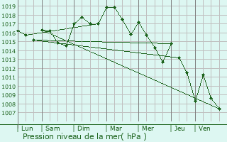 Graphe de la pression atmosphrique prvue pour Saint-Maurice-sur-Eygues