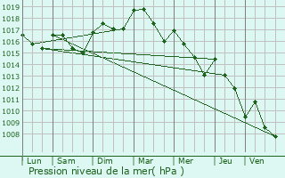 Graphe de la pression atmosphrique prvue pour Uzs