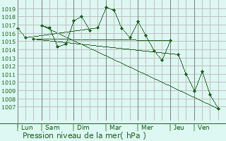 Graphe de la pression atmosphrique prvue pour Villeperdrix