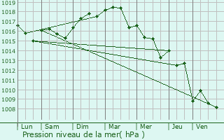 Graphe de la pression atmosphrique prvue pour Le Grau-du-Roi