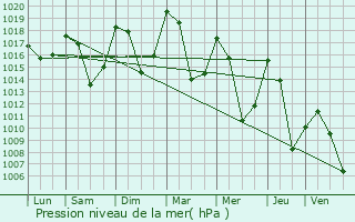 Graphe de la pression atmosphrique prvue pour Valloire