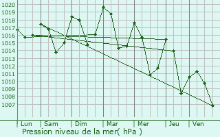 Graphe de la pression atmosphrique prvue pour Champagny-en-Vanoise