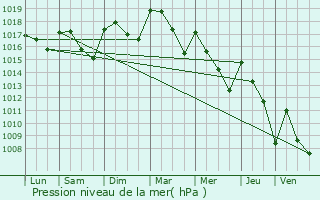 Graphe de la pression atmosphrique prvue pour La Touche