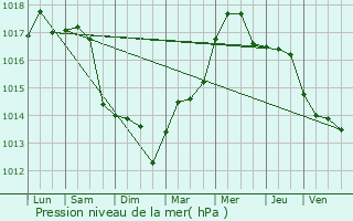Graphe de la pression atmosphrique prvue pour Santa-Maria-Poggio