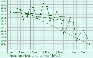 Graphe de la pression atmosphrique prvue pour Hermillon