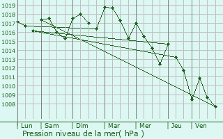 Graphe de la pression atmosphrique prvue pour Sauzet