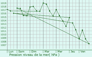 Graphe de la pression atmosphrique prvue pour Saint-Sauveur-en-Diois