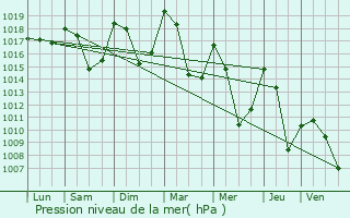 Graphe de la pression atmosphrique prvue pour Montgellafrey