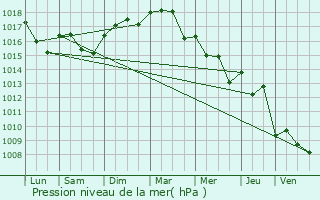 Graphe de la pression atmosphrique prvue pour Mze