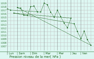 Graphe de la pression atmosphrique prvue pour Vachres-en-Quint