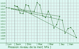 Graphe de la pression atmosphrique prvue pour Verrens-Arvey