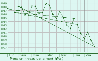 Graphe de la pression atmosphrique prvue pour Vassieux-en-Vercors