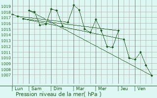 Graphe de la pression atmosphrique prvue pour Vif