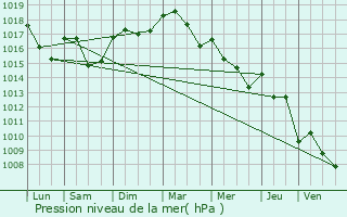 Graphe de la pression atmosphrique prvue pour Saint-Andr-de-Sangonis