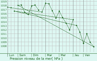 Graphe de la pression atmosphrique prvue pour Combovin