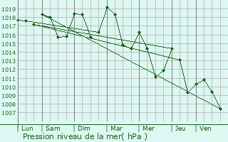 Graphe de la pression atmosphrique prvue pour Pontcharra