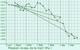 Graphe de la pression atmosphrique prvue pour Terrassa