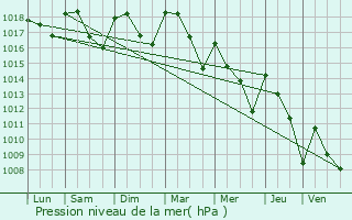 Graphe de la pression atmosphrique prvue pour Guilherand-Granges