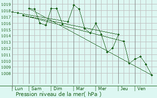 Graphe de la pression atmosphrique prvue pour Challes-les-Eaux