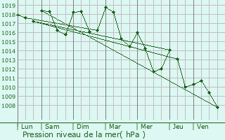 Graphe de la pression atmosphrique prvue pour Sonnaz