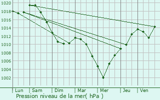 Graphe de la pression atmosphrique prvue pour Sebourg
