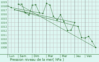 Graphe de la pression atmosphrique prvue pour Le Bourget-du-Lac