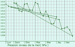 Graphe de la pression atmosphrique prvue pour Motz