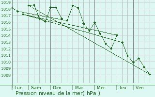 Graphe de la pression atmosphrique prvue pour Belmont-Tramonet