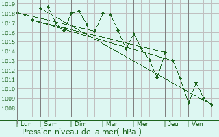 Graphe de la pression atmosphrique prvue pour Mureils