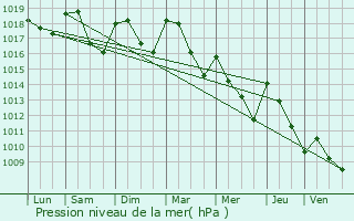 Graphe de la pression atmosphrique prvue pour La Tour-du-Pin