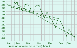 Graphe de la pression atmosphrique prvue pour Beausemblant