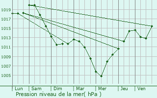 Graphe de la pression atmosphrique prvue pour Le Gallet