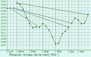 Graphe de la pression atmosphrique prvue pour Romilly-la-Puthenaye
