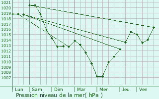 Graphe de la pression atmosphrique prvue pour Brval
