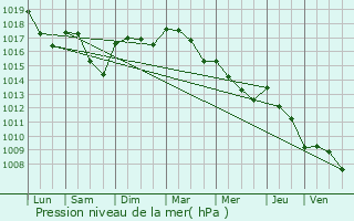 Graphe de la pression atmosphrique prvue pour Sainte-Valire