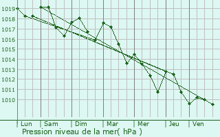 Graphe de la pression atmosphrique prvue pour Viriat