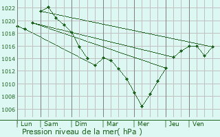 Graphe de la pression atmosphrique prvue pour Moyenmoutier