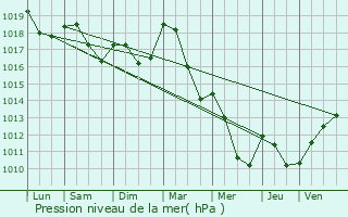 Graphe de la pression atmosphrique prvue pour Benfeld