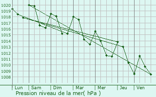 Graphe de la pression atmosphrique prvue pour Sainte-Sigolne