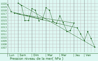 Graphe de la pression atmosphrique prvue pour Saint-Amans