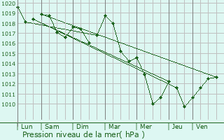 Graphe de la pression atmosphrique prvue pour Colroy-la-Grande