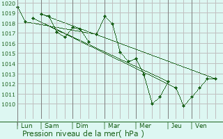 Graphe de la pression atmosphrique prvue pour Le Beulay