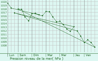 Graphe de la pression atmosphrique prvue pour Saint-Frichoux