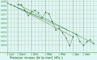 Graphe de la pression atmosphrique prvue pour Bousselange