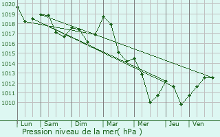 Graphe de la pression atmosphrique prvue pour La Petite-Fosse