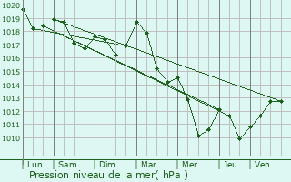 Graphe de la pression atmosphrique prvue pour Saint-Stail
