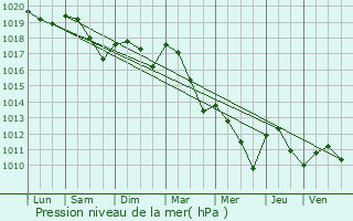 Graphe de la pression atmosphrique prvue pour Pagny-le-Chteau