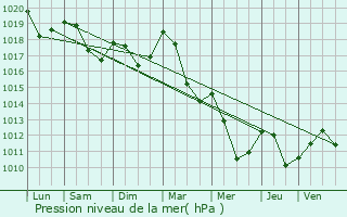 Graphe de la pression atmosphrique prvue pour Tendon